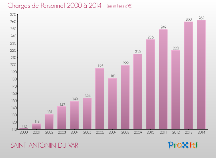 Evolution des dépenses de personnel pour SAINT-ANTONIN-DU-VAR de 2000 à 2014