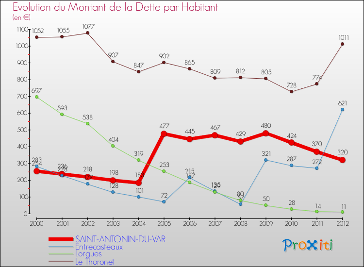 Evolution de la dette par habitant pour la commune de SAINT-ANTONIN-DU-VAR et les communes proches de 2000 à 2012 Comparaison de la dette par habitant pour SAINT-ANTONIN-DU-VAR et les communes voisines de 2000 à 2012
