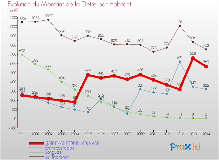 Evolution de la dette par habitant pour la commune de SAINT-ANTONIN-DU-VAR et les communes proches de 2000 à 2014 Comparaison de la dette par habitant pour SAINT-ANTONIN-DU-VAR et les communes voisines de 2000 à 2014