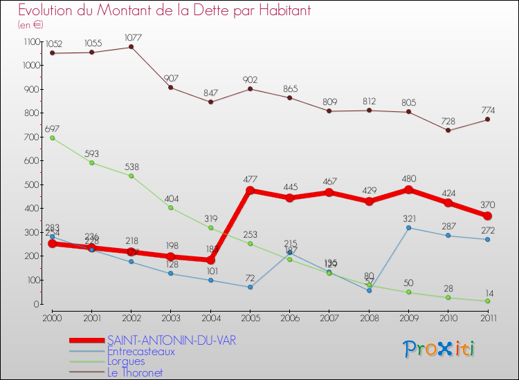 Evolution de la dette par habitant pour la commune de SAINT-ANTONIN-DU-VAR et les communes proches Comparaison de la dette par habitant pour SAINT-ANTONIN-DU-VAR et les communes voisines
