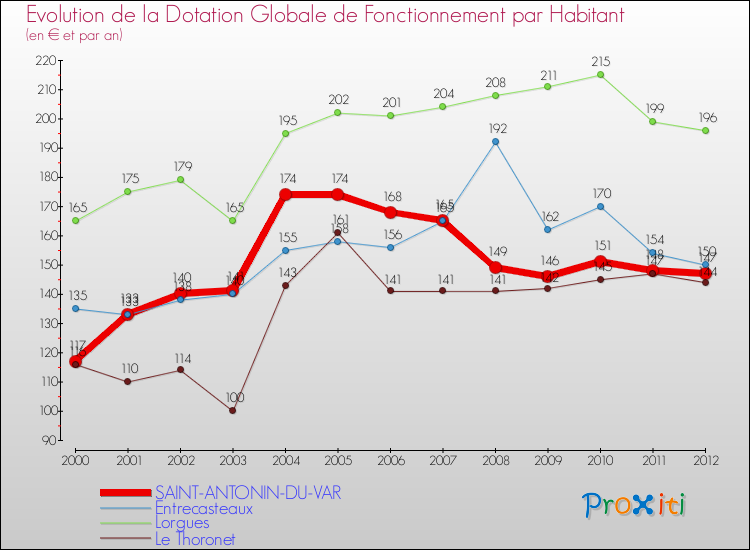 Evolution et montant de la dotation globale de fonctionnement par Habitant pour SAINT-ANTONIN-DU-VAR et les communes proches Comparaison des dotations globales de fonctionnement par habitant pour SAINT-ANTONIN-DU-VAR et les communes voisines