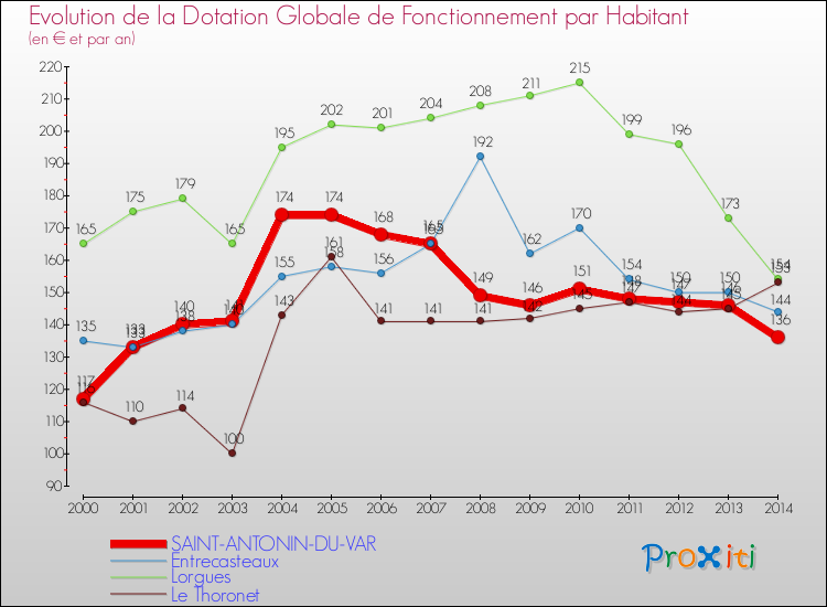 Evolution et montant de la dotation globale de fonctionnement par Habitant pour SAINT-ANTONIN-DU-VAR et les communes proches de 2000 à 2014. Comparaison des dotations globales de fonctionnement par habitant pour SAINT-ANTONIN-DU-VAR et les communes voisines de 2000 à 2014.