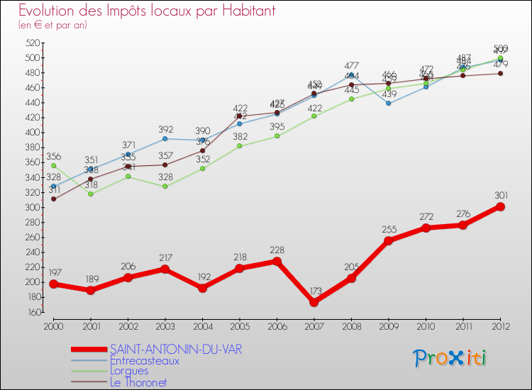 Evolution et montant des impôts locaux par Habitant pour SAINT-ANTONIN-DU-VAR et les communes proches Comparaison des impôts locaux par habitant pour SAINT-ANTONIN-DU-VAR et les communes voisines