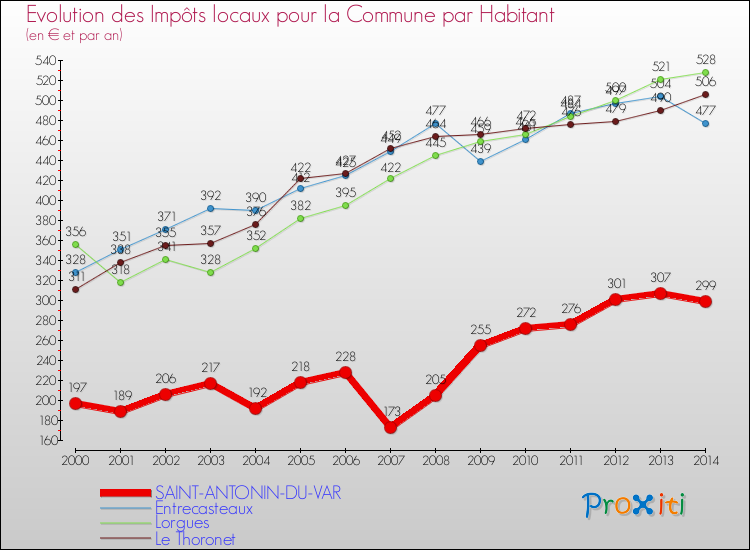 Comparaison des impôts locaux par habitant pour SAINT-ANTONIN-DU-VAR et les communes voisines de 2000 à 2014