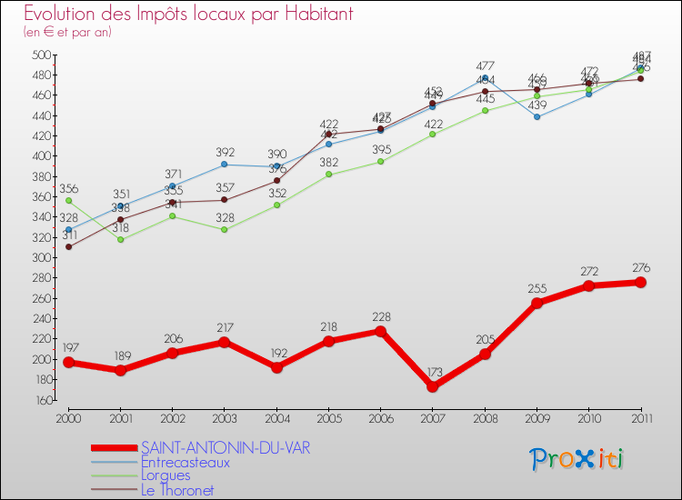 Evolution et montant des impôts locaux par Habitant pour SAINT-ANTONIN-DU-VAR et les communes proches Comparaison des impôts locaux par habitant pour SAINT-ANTONIN-DU-VAR et les communes voisines
