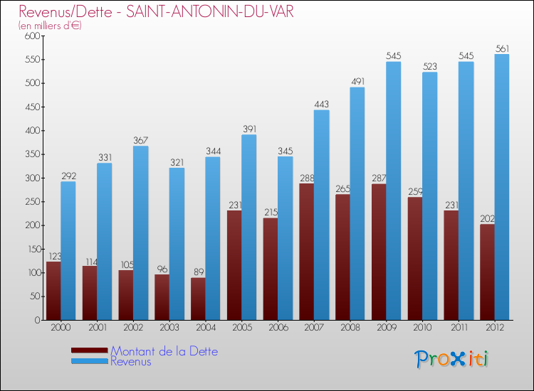 Evolution comparée de la dette et des revenus pour la commune de SAINT-ANTONIN-DU-VAR de 2000 à 2012 Comparaison de la dette et des revenus pour SAINT-ANTONIN-DU-VAR de 2000 à 2012