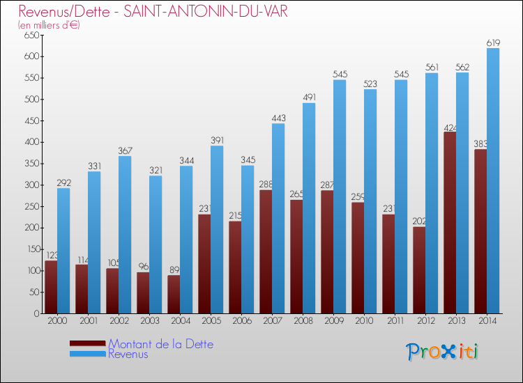 Comparaison de la dette et des revenus pour SAINT-ANTONIN-DU-VAR de 2000 à 2014