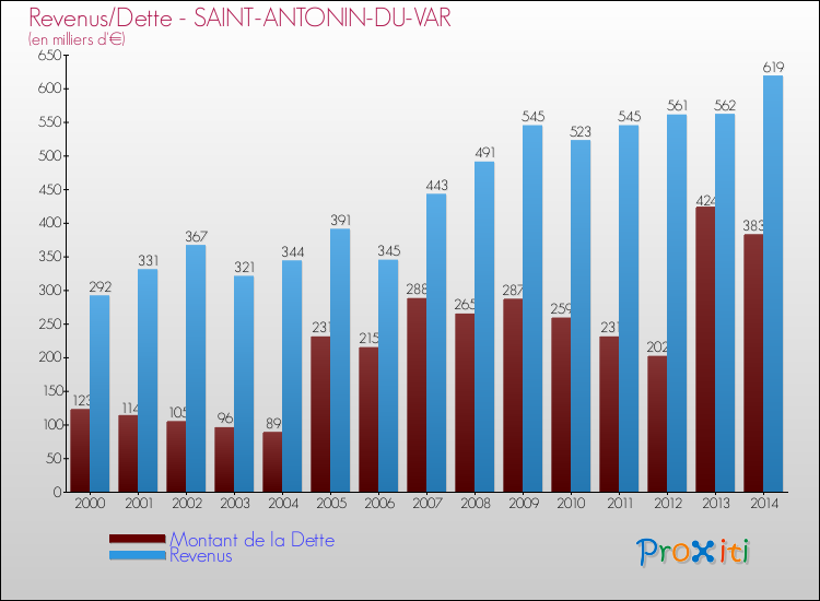 Evolution comparée de la dette et des revenus pour la commune de SAINT-ANTONIN-DU-VAR de 2000 à 2014 Comparaison de la dette et des revenus pour SAINT-ANTONIN-DU-VAR de 2000 à 2014