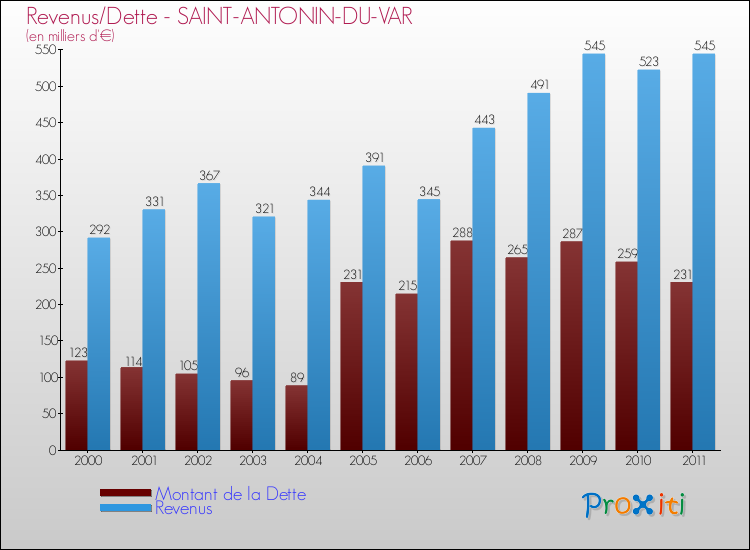 Evolution comparée de la dette et des revenus pour la commune de SAINT-ANTONIN-DU-VAR de 2000 à 2011 Comparaison de la dette et des revenus pour SAINT-ANTONIN-DU-VAR de 2000 à 2011
