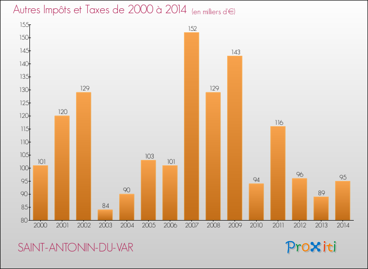 Evolution du montant des autres Impôts et Taxes pour SAINT-ANTONIN-DU-VAR de 2000 à 2014