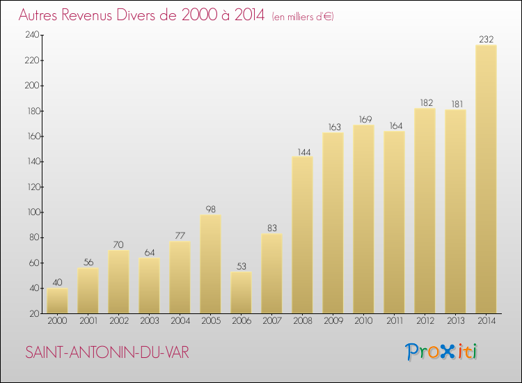 Evolution du montant des autres Revenus Divers pour SAINT-ANTONIN-DU-VAR de 2000 à 2014
