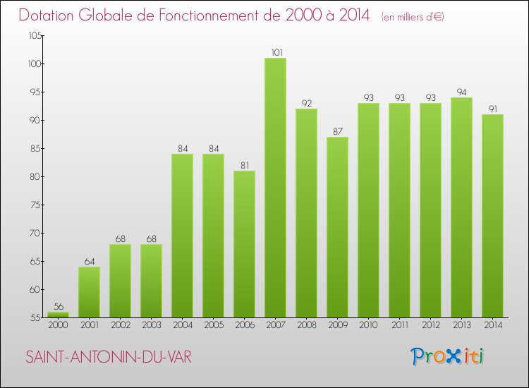 Evolution du montant de la Dotation Globale de Fonctionnement pour la commune de SAINT-ANTONIN-DU-VAR de 2000 à 2014 Evolution du montant de la Dotation Globale de Fonctionnement pour SAINT-ANTONIN-DU-VAR de 2000 à 2014