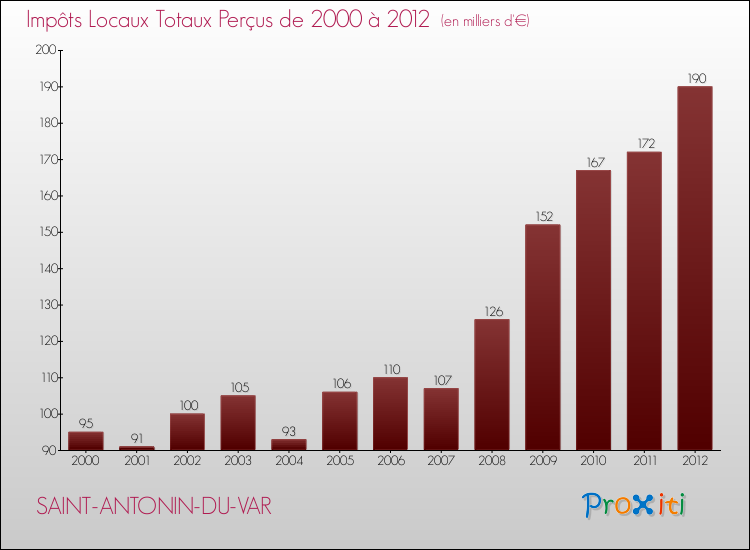 Evolution des Impôts Locaux pour la commune de SAINT-ANTONIN-DU-VAR de 2000 à 2012 Evolution des Impôts Locaux pour SAINT-ANTONIN-DU-VAR de 2000 à 2012