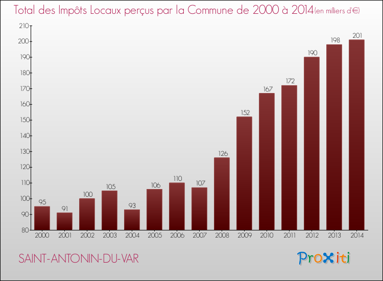 Evolution des Impôts Locaux pour SAINT-ANTONIN-DU-VAR de 2000 à 2014