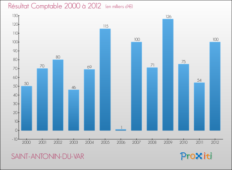 Evolution du résultat comptable pour la commune de SAINT-ANTONIN-DU-VAR de 2000 à 2012 Evolution du résultat comptable pour SAINT-ANTONIN-DU-VAR de 2000 à 2012