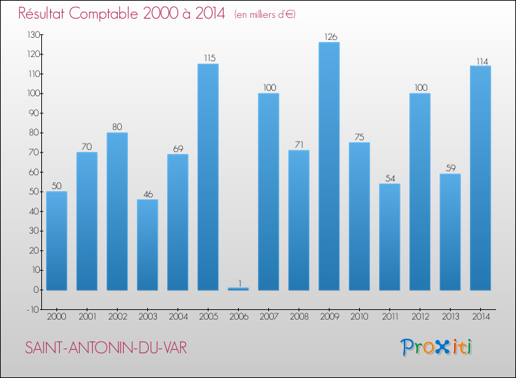 Evolution du résultat comptable pour la commune de SAINT-ANTONIN-DU-VAR de 2000 à 2014 Evolution du résultat comptable pour SAINT-ANTONIN-DU-VAR de 2000 à 2014