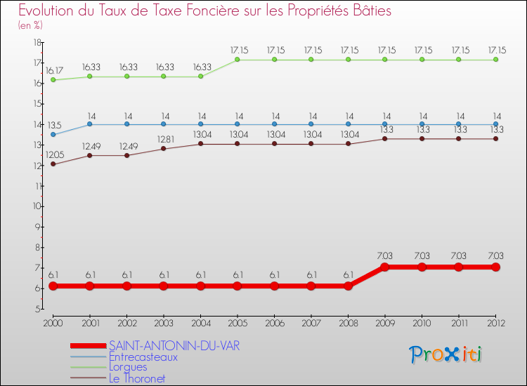Evolution du taux de la taxe foncière sur le bati pour SAINT-ANTONIN-DU-VAR et les communes proches de 2000 à 2012 Comparaison des taux de taxe foncière sur le bati pour SAINT-ANTONIN-DU-VAR et les communes voisines de 2000 à 2012