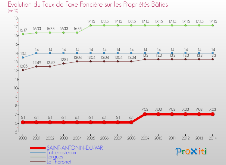 Evolution du taux de la taxe foncière sur le bati pour SAINT-ANTONIN-DU-VAR et les communes proches de 2000 à 2014 Comparaison des taux de taxe foncière sur le bati pour SAINT-ANTONIN-DU-VAR et les communes voisines de 2000 à 2014