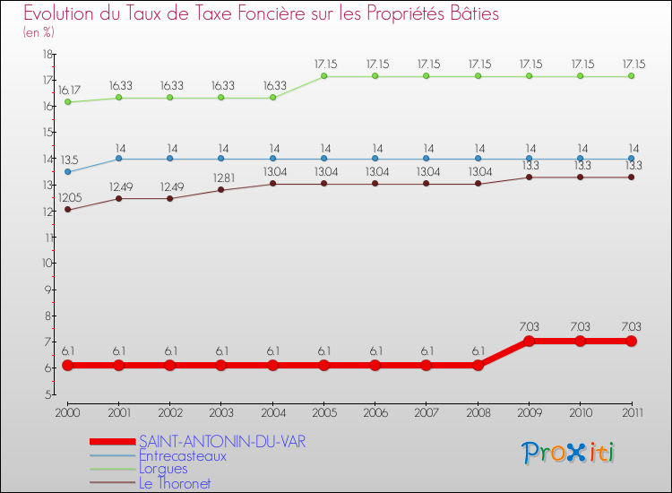 Evolution du taux de la taxe foncière sur le bati pour SAINT-ANTONIN-DU-VAR et les communes proches Comparaison des taux de taxe foncière sur le bati pour SAINT-ANTONIN-DU-VAR et les communes voisines