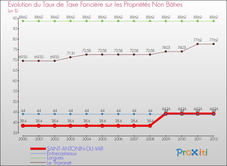 Evolution du taux de la taxe foncière sur les immeubles et terrains non batis pour SAINT-ANTONIN-DU-VAR et les communes proches de 2000 à 2012 Comparaison des taux de la taxe foncière sur les immeubles et terrains non batis pour SAINT-ANTONIN-DU-VAR et les communes voisines de 2000 à 2012