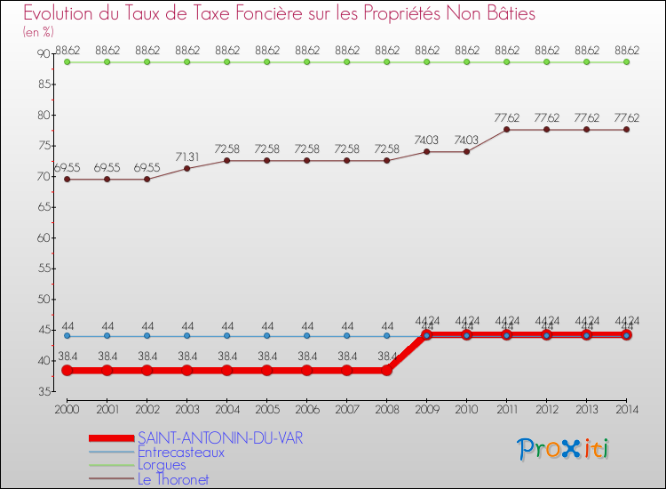 Evolution du taux de la taxe foncière sur les immeubles et terrains non batis pour SAINT-ANTONIN-DU-VAR et les communes proches de 2000 à 2014 Comparaison des taux de la taxe foncière sur les immeubles et terrains non batis pour SAINT-ANTONIN-DU-VAR et les communes voisines de 2000 à 2014