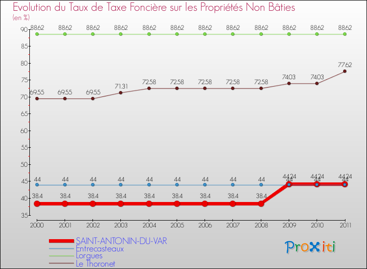 Evolution du taux de la taxe foncière sur les immeubles et terrains non batis pour SAINT-ANTONIN-DU-VAR et les communes proches Comparaison des taux de la taxe foncière sur les immeubles et terrains non batis pour SAINT-ANTONIN-DU-VAR et les communes voisines