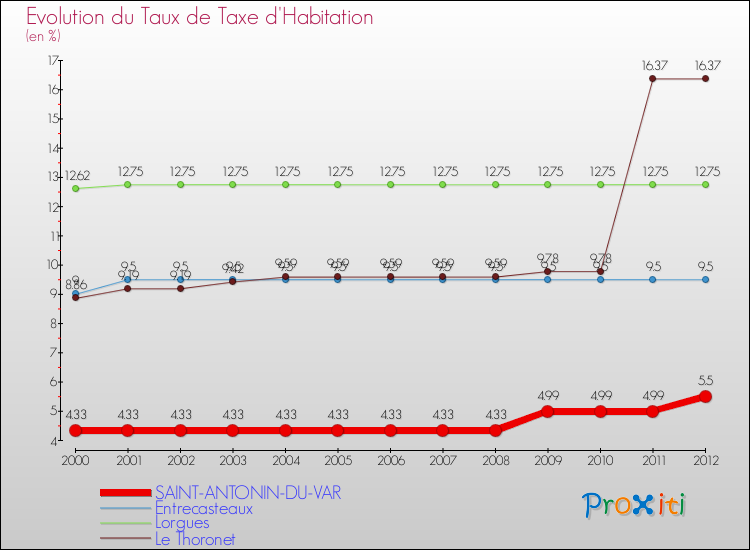 Evolution du taux de la taxe d'habitation pour SAINT-ANTONIN-DU-VAR et les communes proches Comparaison des taux de la taxe d'habitation pour SAINT-ANTONIN-DU-VAR et les communes voisines