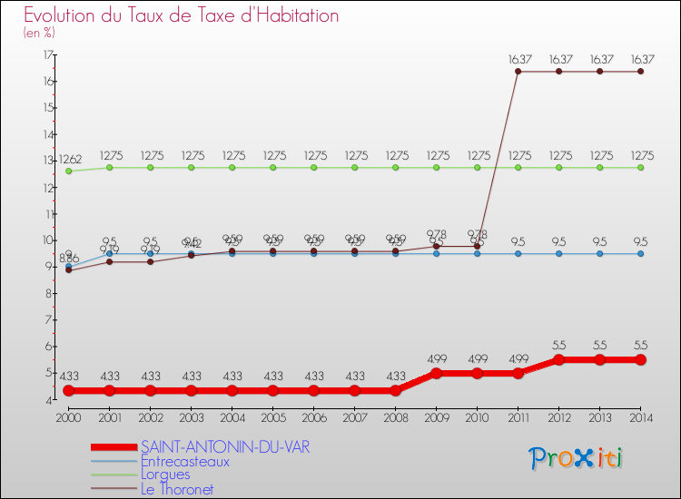 Evolution du taux de la taxe d'habitation pour SAINT-ANTONIN-DU-VAR et les communes proches de 2000 à 2014 Comparaison des taux de la taxe d'habitation pour SAINT-ANTONIN-DU-VAR et les communes voisines de 2000 à 2014