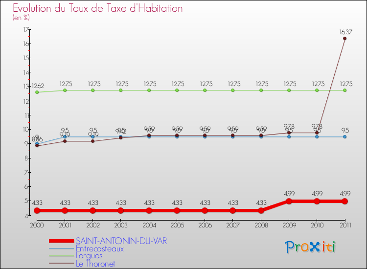 Evolution du taux de la taxe d'habitation pour SAINT-ANTONIN-DU-VAR et les communes proches Comparaison des taux de la taxe d'habitation pour SAINT-ANTONIN-DU-VAR et les communes voisines
