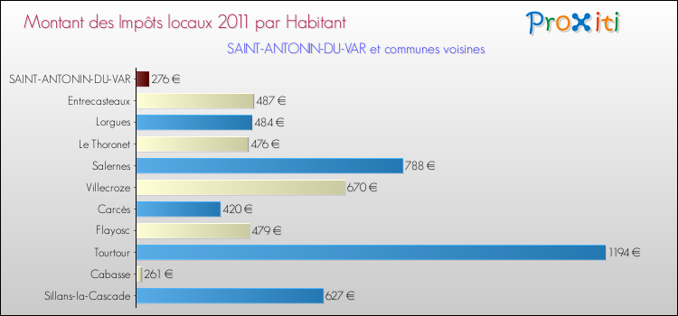 Montant des impôts locaux par Habitant pour SAINT-ANTONIN-DU-VAR et les communes proches Comparaison des impôts locaux par habitant pour SAINT-ANTONIN-DU-VAR et les communes voisines