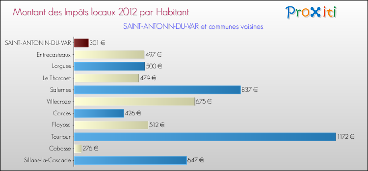 Montant des impôts locaux par Habitant pour SAINT-ANTONIN-DU-VAR et les communes proches Comparaison des impôts locaux par habitant pour SAINT-ANTONIN-DU-VAR et les communes voisines