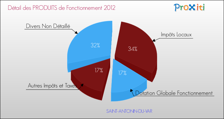 Décomposition du Budget de Fonctionnement 2012 de la commune de SAINT-ANTONIN-DU-VAR Budget de Fonctionnement 2012 pour la commune de SAINT-ANTONIN-DU-VAR