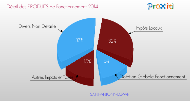 Décomposition du Budget de Fonctionnement 2014 de la commune de SAINT-ANTONIN-DU-VAR Budget de Fonctionnement 2014 pour la commune de SAINT-ANTONIN-DU-VAR