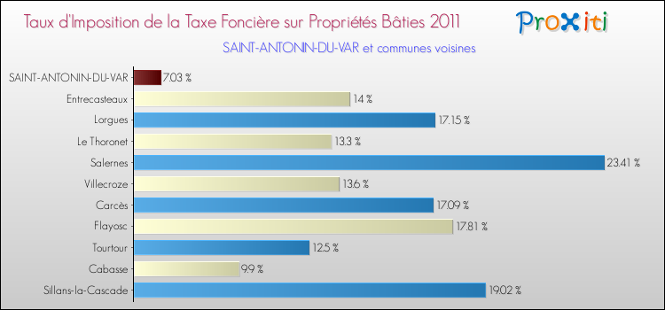 Taux d'imposition de la taxe foncière sur le bati 2011 pour SAINT-ANTONIN-DU-VAR et les communes proches Comparaison des taux d'imposition de la taxe foncière sur le bati 2011 pour SAINT-ANTONIN-DU-VAR et les communes voisines
