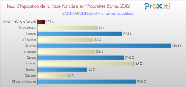 Taux d'imposition de la taxe foncière sur le bati 2012 pour SAINT-ANTONIN-DU-VAR et les communes proches Comparaison des taux d'imposition de la taxe foncière sur le bati 2012 pour SAINT-ANTONIN-DU-VAR et les communes voisines