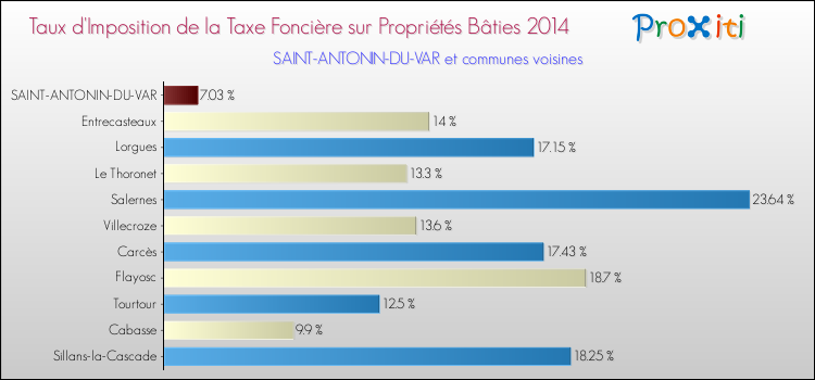 Taux d'imposition de la taxe foncière sur le bati 2014 pour SAINT-ANTONIN-DU-VAR et les communes proches Comparaison des taux d'imposition de la taxe foncière sur le bati 2014 pour SAINT-ANTONIN-DU-VAR et les communes voisines