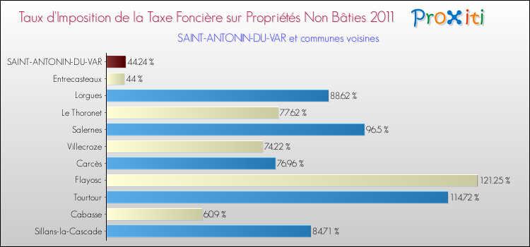 Taux d'imposition de la taxe foncière sur les immeubles et terrains non batis 2011 pour SAINT-ANTONIN-DU-VAR et les communes proches Comparaison des taux d'imposition de la taxe foncière sur les immeubles et terrains non batis 2011 pour SAINT-ANTONIN-DU-VAR et les communes voisines