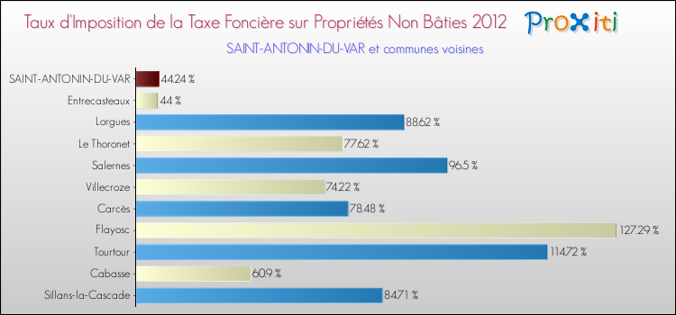 Taux d'imposition de la taxe foncière sur les immeubles et terrains non batis 2012 pour SAINT-ANTONIN-DU-VAR et les communes proches Comparaison des taux d'imposition de la taxe foncière sur les immeubles et terrains non batis 2012 pour SAINT-ANTONIN-DU-VAR et les communes voisines