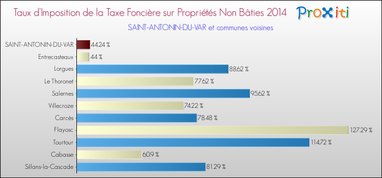 Taux d'imposition de la taxe foncière sur les immeubles et terrains non batis 2014 pour SAINT-ANTONIN-DU-VAR et les communes proches Comparaison des taux d'imposition de la taxe foncière sur les immeubles et terrains non batis 2014 pour SAINT-ANTONIN-DU-VAR et les communes voisines