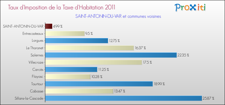 Taux d'imposition de la taxe d'habitation 2011 pour SAINT-ANTONIN-DU-VAR et les communes proches Comparaison des taux d'imposition de la taxe d'habitation 2011 pour SAINT-ANTONIN-DU-VAR et les communes voisines