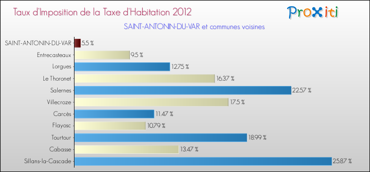 Taux d'imposition de la taxe d'habitation 2012 pour SAINT-ANTONIN-DU-VAR et les communes proches Comparaison des taux d'imposition de la taxe d'habitation 2012 pour SAINT-ANTONIN-DU-VAR et les communes voisines