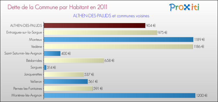 Dette par habitant de la commune en 2011 pour ALTHEN-DES-PALUDS et les communes proches Comparaison de la dette par habitant de la commune en 2011 pour ALTHEN-DES-PALUDS et les communes voisines