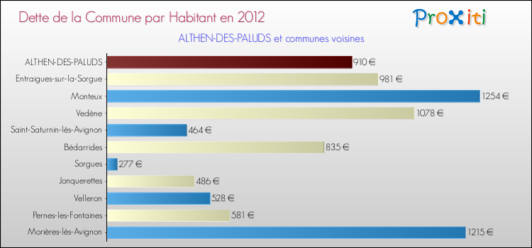 Dette par habitant de la commune en 2012 pour ALTHEN-DES-PALUDS et les communes proches Comparaison de la dette par habitant de la commune en 2012 pour ALTHEN-DES-PALUDS et les communes voisines