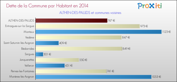Dette par habitant de la commune en 2014 pour ALTHEN-DES-PALUDS et les communes proches Comparaison de la dette par habitant de la commune en 2014 pour ALTHEN-DES-PALUDS et les communes voisines