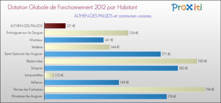Montant des dotations globales de fonctionnement DGF par Habitant pour ALTHEN-DES-PALUDS et les communes proches Comparaison des des dotations globales de fonctionnement DGF par habitant pour ALTHEN-DES-PALUDS et les communes voisines