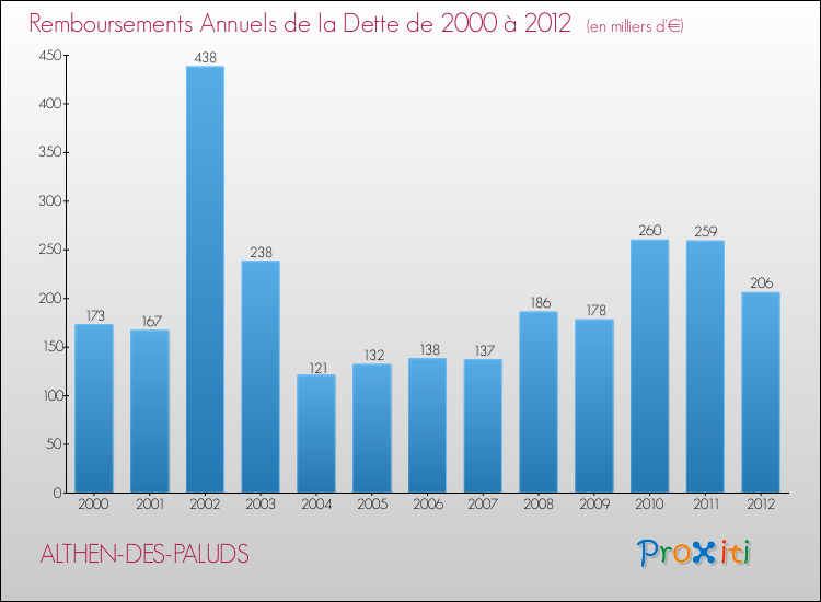 Evolution de l'annuité de la dette pour la commune de ALTHEN-DES-PALUDS de 2000 à 2012 Annuités de la dette pour ALTHEN-DES-PALUDS de 2000 à 2012