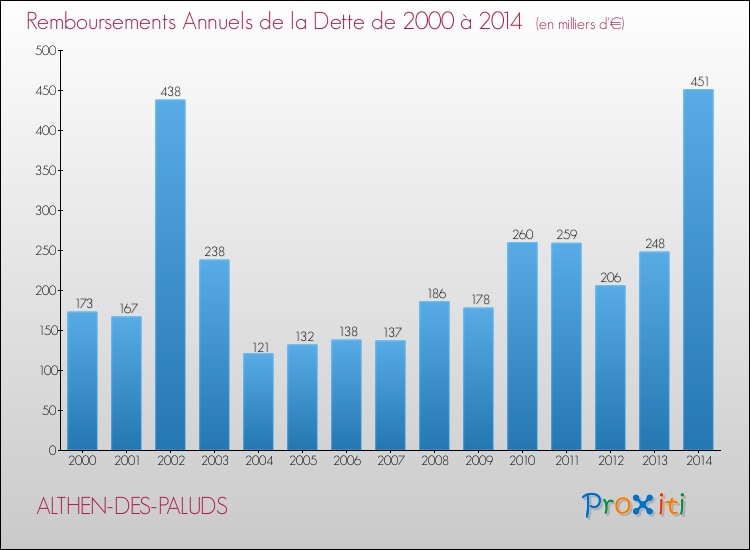 Evolution de l'annuité de la dette pour la commune de ALTHEN-DES-PALUDS de 2000 à 2014 Annuités de la dette pour ALTHEN-DES-PALUDS de 2000 à 2014