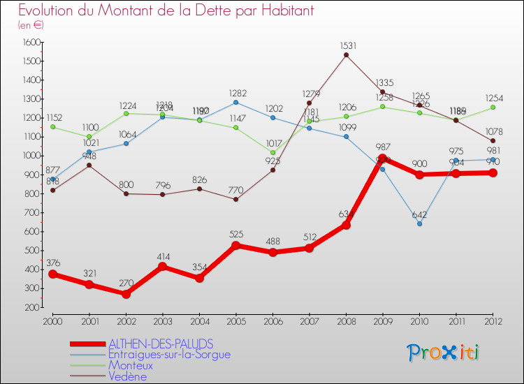 Evolution de la dette par habitant pour la commune de ALTHEN-DES-PALUDS et les communes proches de 2000 à 2012 Comparaison de la dette par habitant pour ALTHEN-DES-PALUDS et les communes voisines de 2000 à 2012