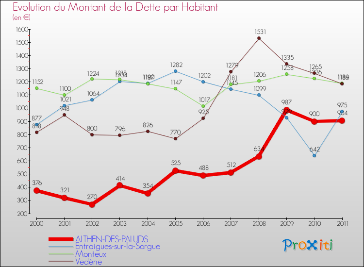 Evolution de la dette par habitant pour la commune de ALTHEN-DES-PALUDS et les communes proches Comparaison de la dette par habitant pour ALTHEN-DES-PALUDS et les communes voisines