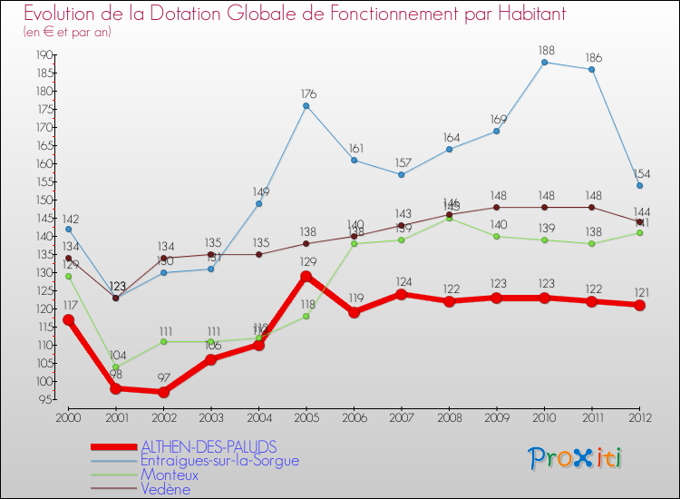 Evolution et montant de la dotation globale de fonctionnement par Habitant pour ALTHEN-DES-PALUDS et les communes proches Comparaison des dotations globales de fonctionnement par habitant pour ALTHEN-DES-PALUDS et les communes voisines
